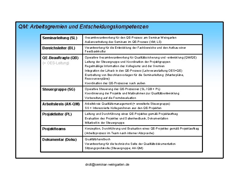 QM: Arbeitsgremien und Entscheidungskompetenzen Seminarleitung (SL) Gesamtverantwortung für den QE-Prozess am Seminar Weingarten Außenvertretung