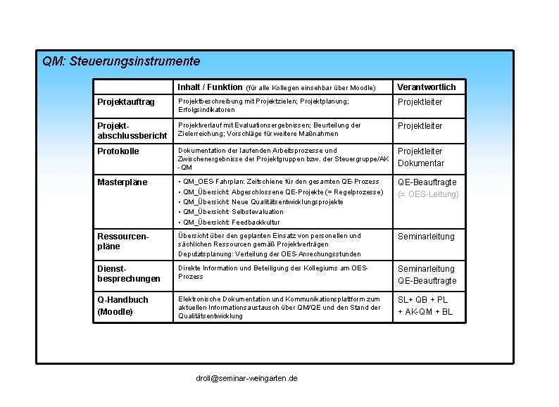 QM: Steuerungsinstrumente Inhalt / Funktion (für alle Kollegen einsehbar über Moodle) Verantwortlich Projektauftrag Projektbeschreibung