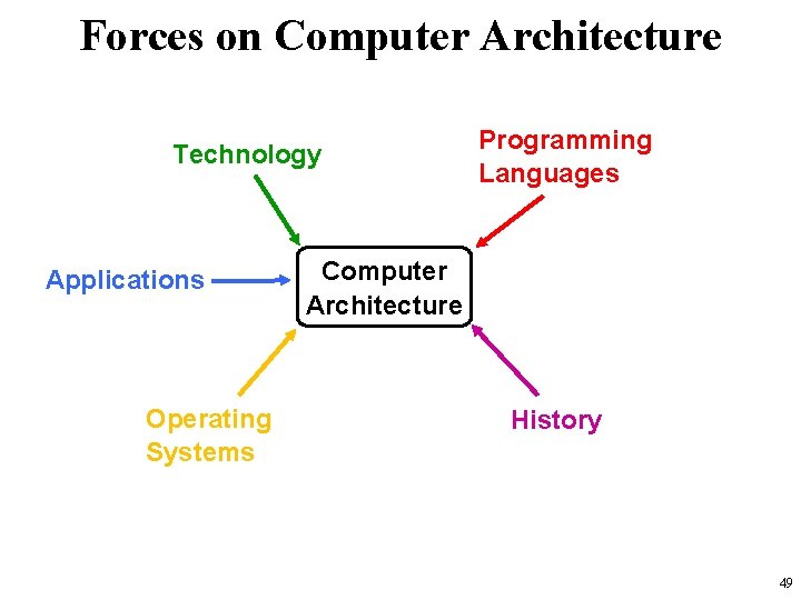 Forces on Computer Architecture Technology Applications Operating Systems Programming Languages Computer Architecture History 49