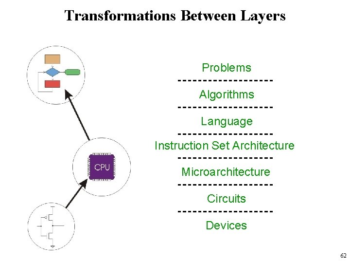 Transformations Between Layers Problems Algorithms Language Instruction Set Architecture Microarchitecture Circuits Devices 62 
