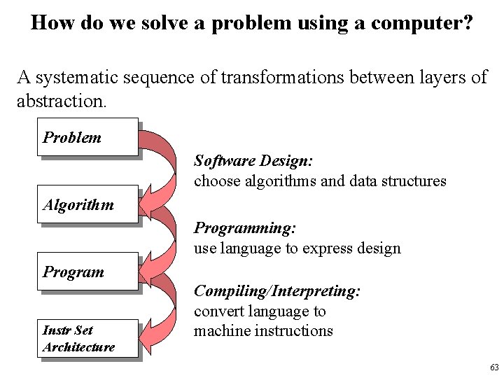 How do we solve a problem using a computer? A systematic sequence of transformations