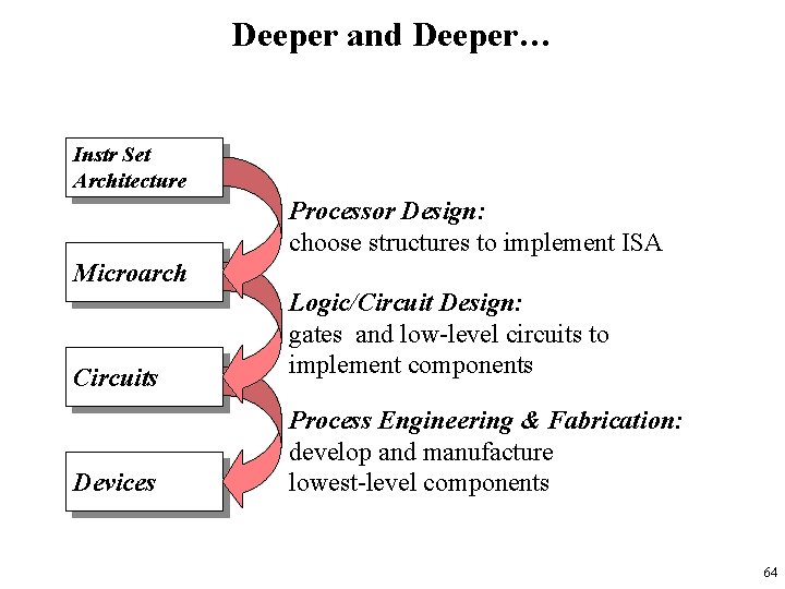 Deeper and Deeper… Instr Set Architecture Processor Design: choose structures to implement ISA Microarch