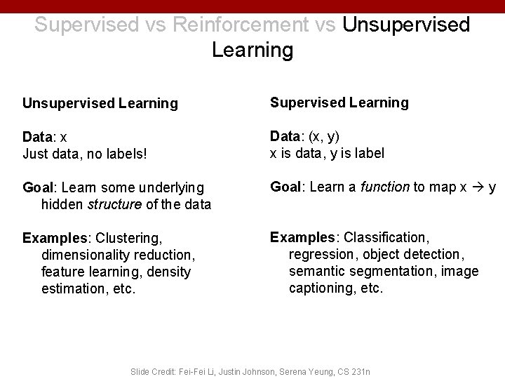 Supervised vs Reinforcement vs Unsupervised Learning Supervised Learning Data: x Just data, no labels!