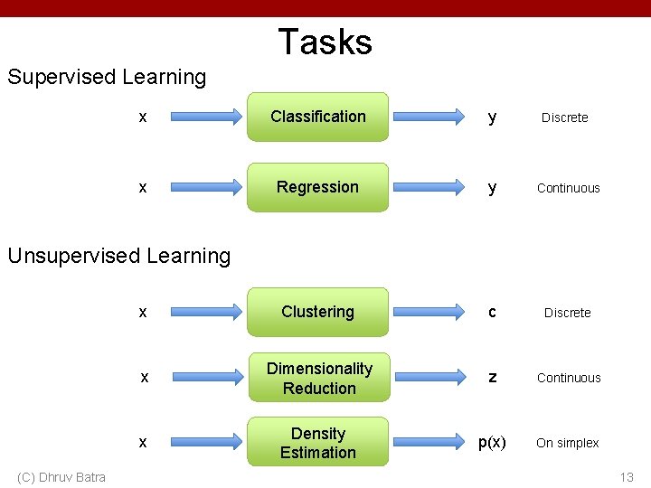 Tasks Supervised Learning x Classification y Discrete x Regression y Continuous x Clustering c