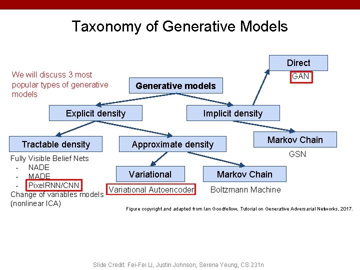 Taxonomy of Generative Models Direct We will discuss 3 most popular types of generative