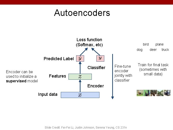 Autoencoders Loss function (Softmax, etc) bird dog plane deer truck Predicted Label Encoder can