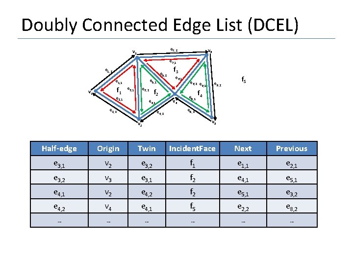 Doubly Connected Edge List (DCEL) e 7, 2 v 3 v 6 e 7,