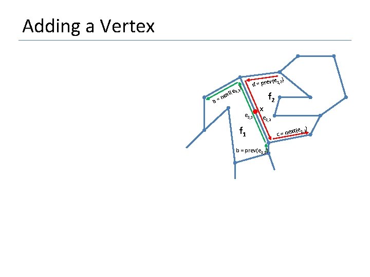 Adding a Vertex (e 1, 2) d = prev ) e 1, 1 a=