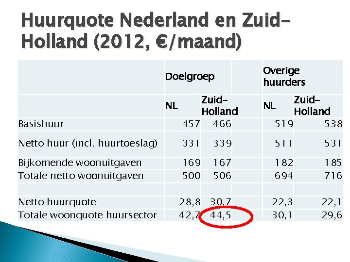 Huurquote Nederland en Zuid. Holland (2012, €/maand) Doelgroep Overige huurders Basishuur Zuid. Holland 457