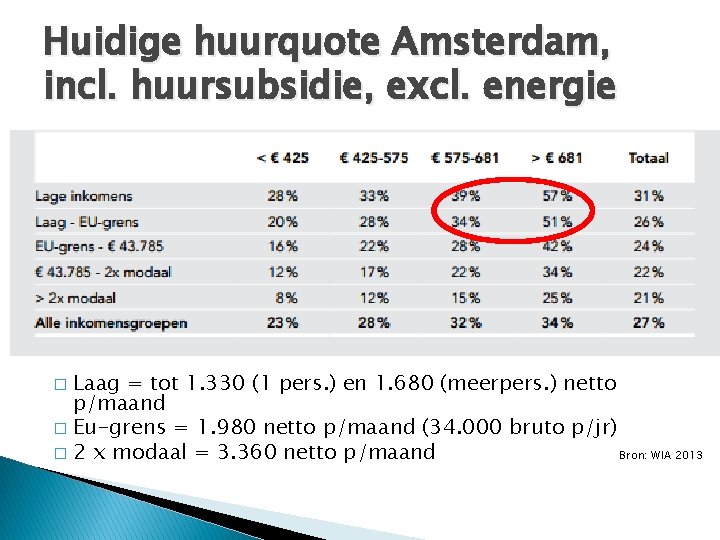 Huidige huurquote Amsterdam, incl. huursubsidie, excl. energie Laag = tot 1. 330 (1 pers.