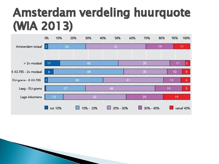 Amsterdam verdeling huurquote (WIA 2013) 