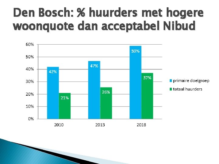 Den Bosch: % huurders met hogere woonquote dan acceptabel Nibud Den Bosch: % huurders met hogere woonquote dan acceptabel Nibud
