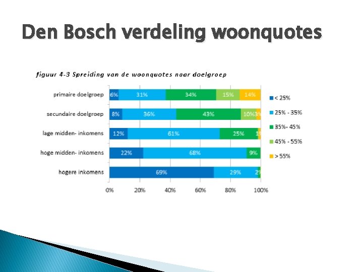 Den Bosch verdeling woonquotes 