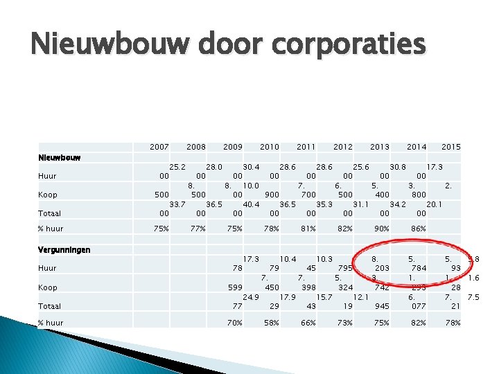 Nieuwbouw door corporaties Nieuwbouw 2007 2009 2010 2011 2012 2013 2014 2015 Totaal 30.