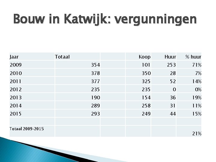 Bouw in Katwijk: vergunningen Jaar Totaal Koop Huur % huur 2009 354 101 253