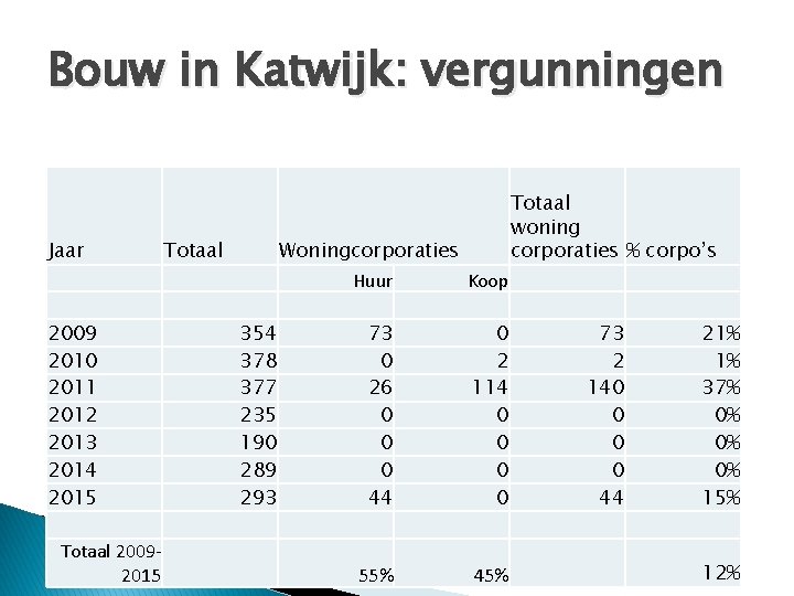 Bouw in Katwijk: vergunningen Jaar 2009 2010 2011 2012 2013 2014 2015 Totaal 20092015