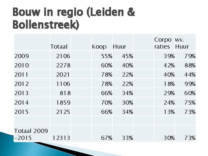 Bouw in regio (Leiden & Bollenstreek) Totaal Koop Huur Corpo wv. raties Huur 2009