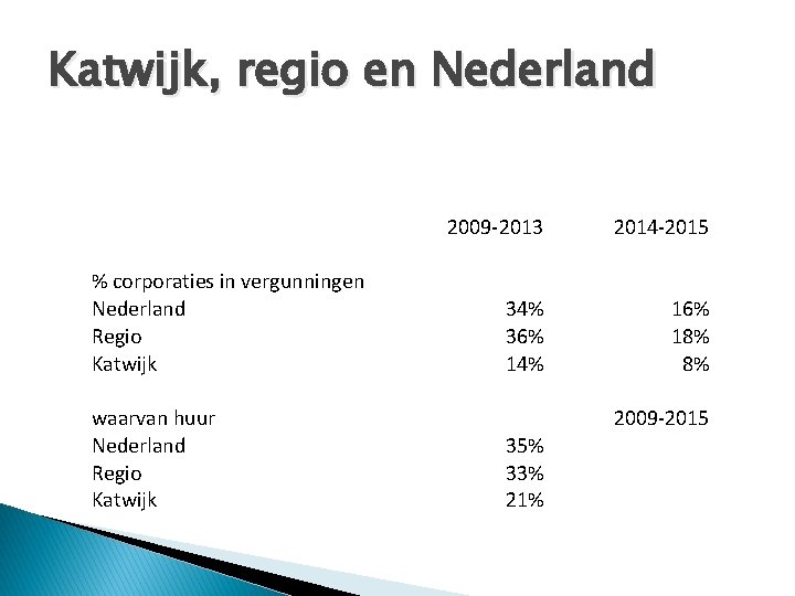 Katwijk, regio en Nederland % corporaties in vergunningen Nederland Regio Katwijk waarvan huur Nederland