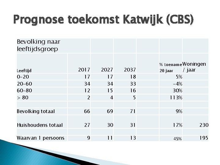 Prognose toekomst Katwijk (CBS) Bevolking naar leeftijdsgroep % toename Woningen / jaar 20 jaar