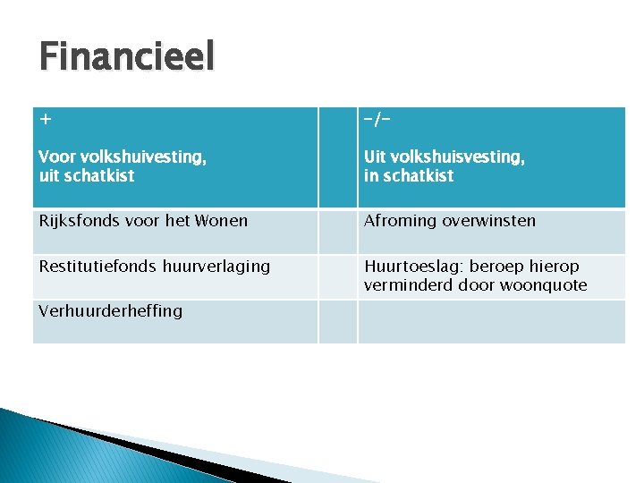 Financieel + -/- Voor volkshuivesting, uit schatkist Uit volkshuisvesting, in schatkist Rijksfonds voor het