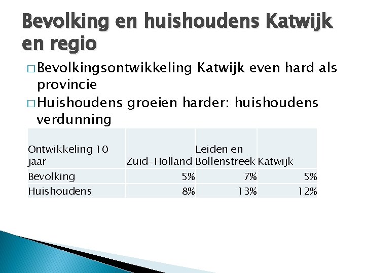 Bevolking en huishoudens Katwijk en regio � Bevolkingsontwikkeling Katwijk even hard als provincie �