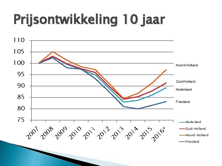 Prijsontwikkeling 10 jaar 110 105 100 Noord-Holland 95 Zuid-Holland 90 Nederland 85 Friesland 80