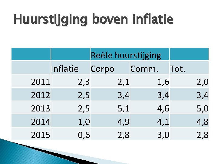 Huurstijging boven inflatie Reële huurstijging Inflatie Corpo Comm. Tot. 2011 2, 3 2, 1