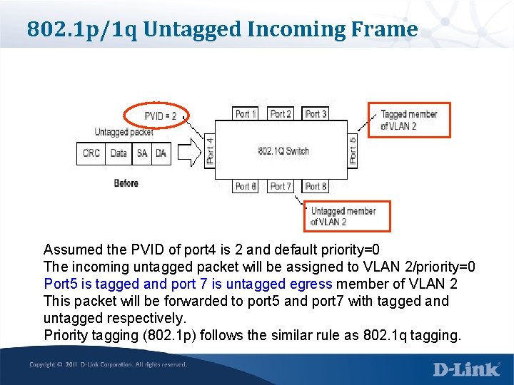 802. 1 p/1 q Untagged Incoming Frame Assumed the PVID of port 4 is