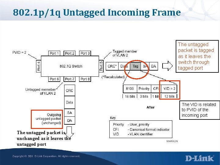 802. 1 p/1 q Untagged Incoming Frame The untagged packet is tagged as it