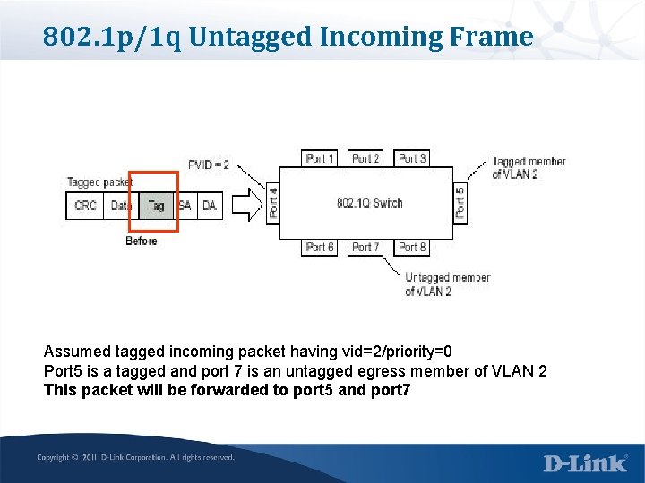 802. 1 p/1 q Untagged Incoming Frame Assumed tagged incoming packet having vid=2/priority=0 Port