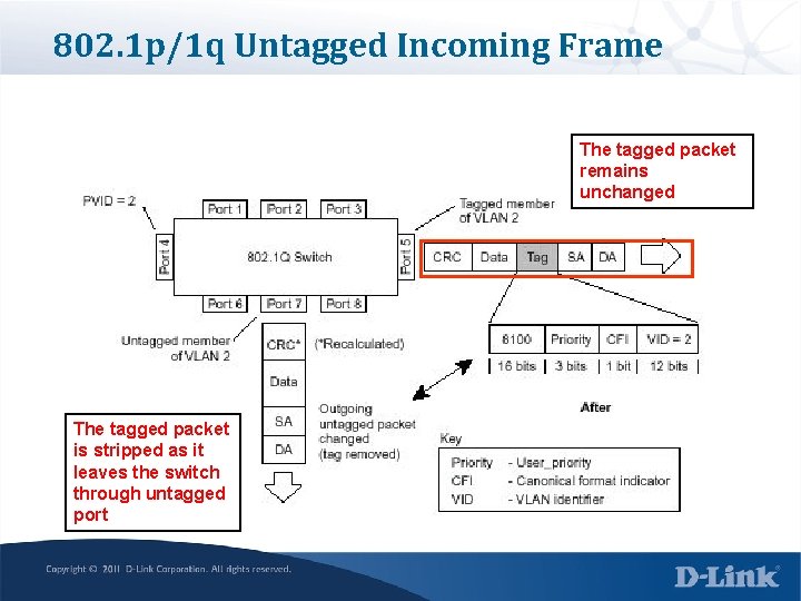802. 1 p/1 q Untagged Incoming Frame The tagged packet remains unchanged The tagged