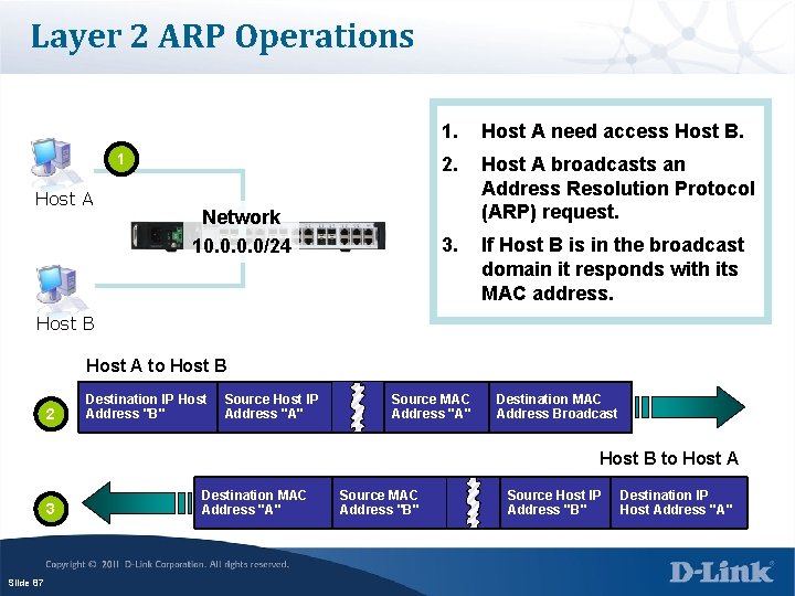 Layer 2 ARP Operations 1 Host A Network 10. 0/24 1. Host A need