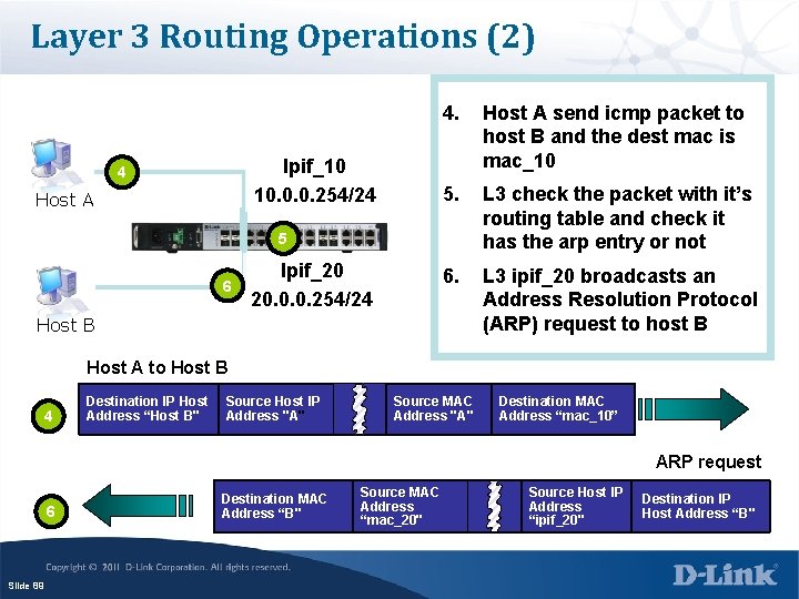 Layer 3 Routing Operations (2) Ipif_10 10. 0. 0. 254/24 4 Host A 4.