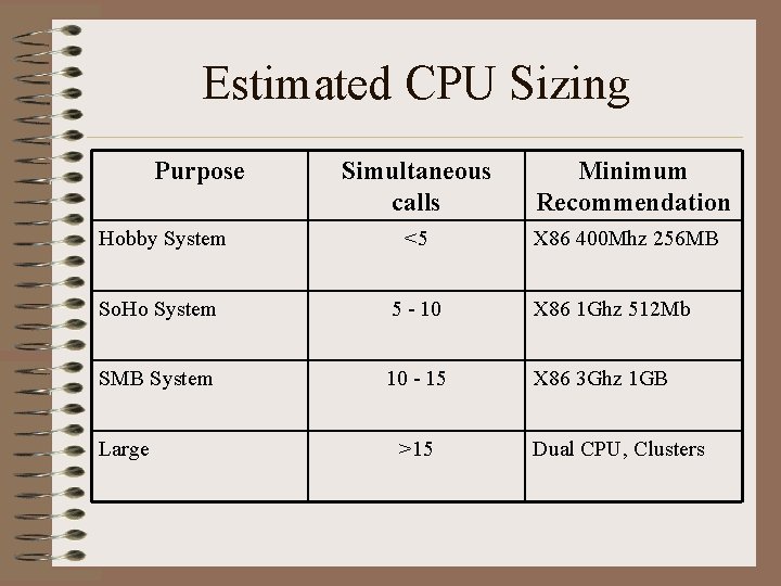 Estimated CPU Sizing Purpose Simultaneous calls Minimum Recommendation Hobby System <5 So. Ho System