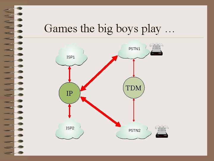 Games the big boys play … PSTN 1 ISP 1 IP ISP 2 TDM