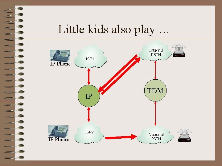 Little kids also play … IP Phone ISP 1 IP ISP 2 IP Phone