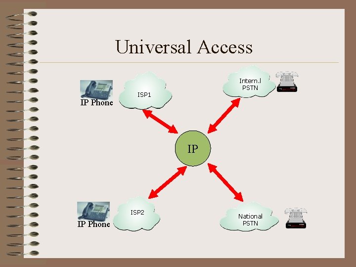 Universal Access IP Phone Intern. l PSTN ISP 1 IP ISP 2 IP Phone