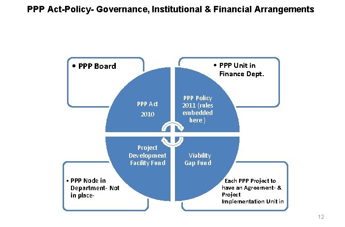 PPP Act-Policy- Governance, Institutional & Financial Arrangements • PPP Unit in Finance Dept. •