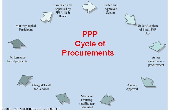 PPP Cycle of Procurements Source: VGF Guidelines 2012 –Go. Sindh p. 7 15 