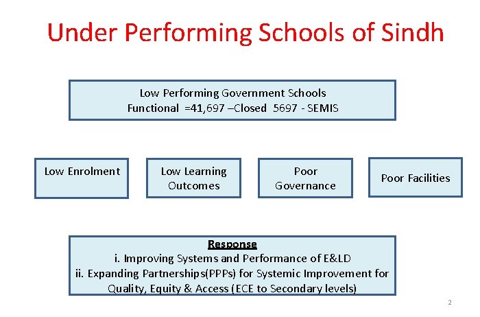  Under Performing Schools of Sindh Low Performing Government Schools Functional =41, 697 –Closed