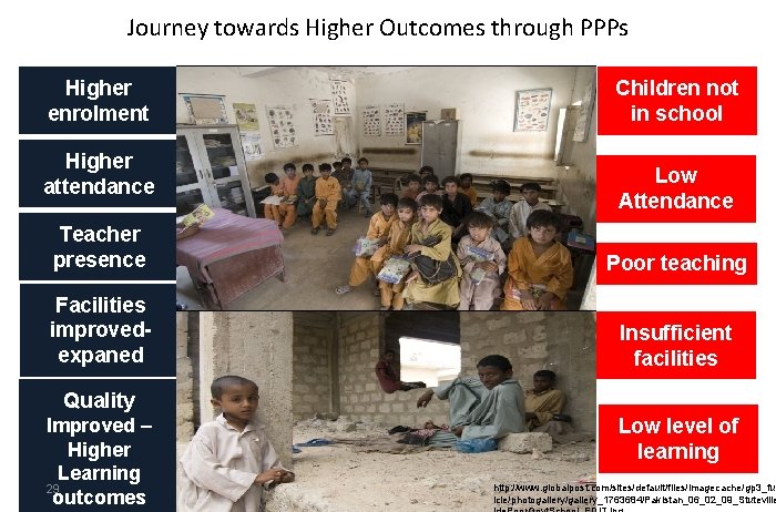 Journey towards Higher Outcomes through PPPs Higher enrolment Higher attendance Children not in school