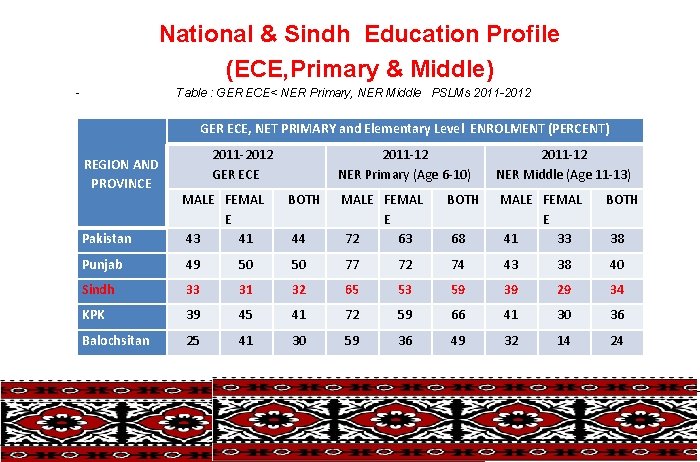 National & Sindh Education Profile (ECE, Primary & Middle) - Table : GER ECE<