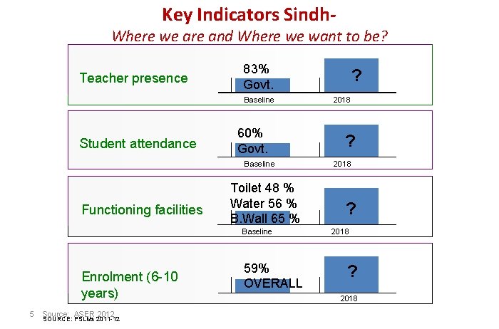 Key Indicators Sindh- Where we are and Where we want to be? Teacher presence
