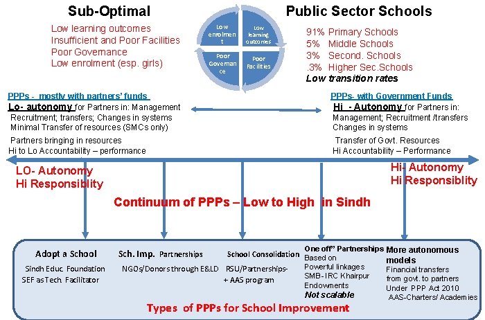 Sub-Optimal Public Sector Schools Low learning outcomes Insufficient and Poor Facilities Poor Governance Low