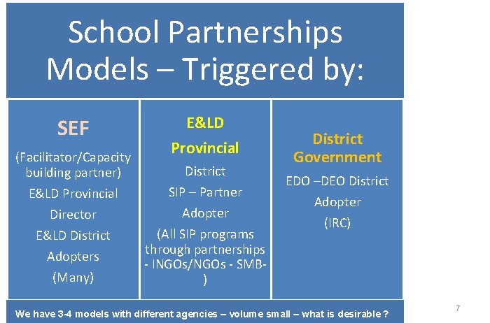 School Partnerships Models – Triggered by: SEF E&LD Provincial (Facilitator/Capacity District building partner) SIP