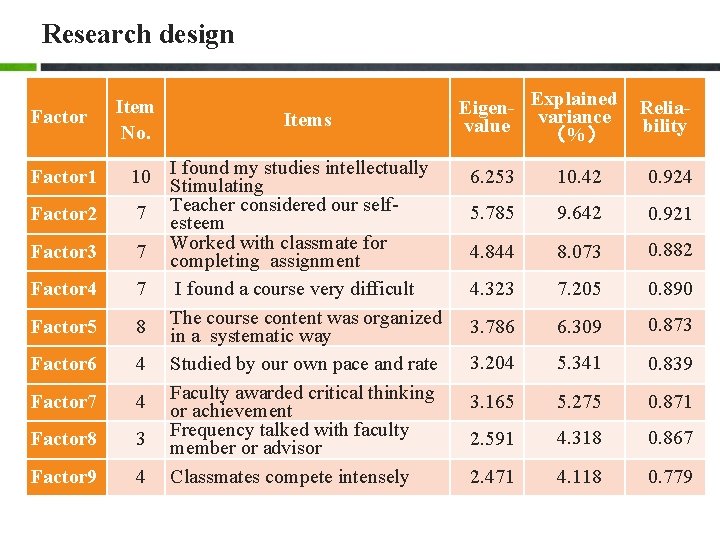 Research design Factor Item No. Items Eigen- Explained value variance (%) Reliability 6. 253 Research design Factor Item No. Items Eigen- Explained value variance (%) Reliability 6. 253