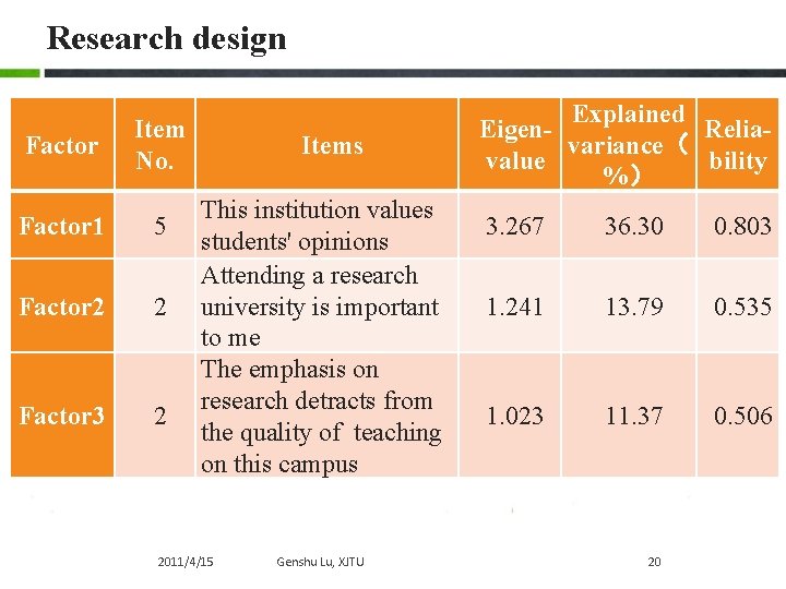Research design Factor Item No. Factor 1 5 Factor 2 2 Factor 3 2 Research design Factor Item No. Factor 1 5 Factor 2 2 Factor 3 2
