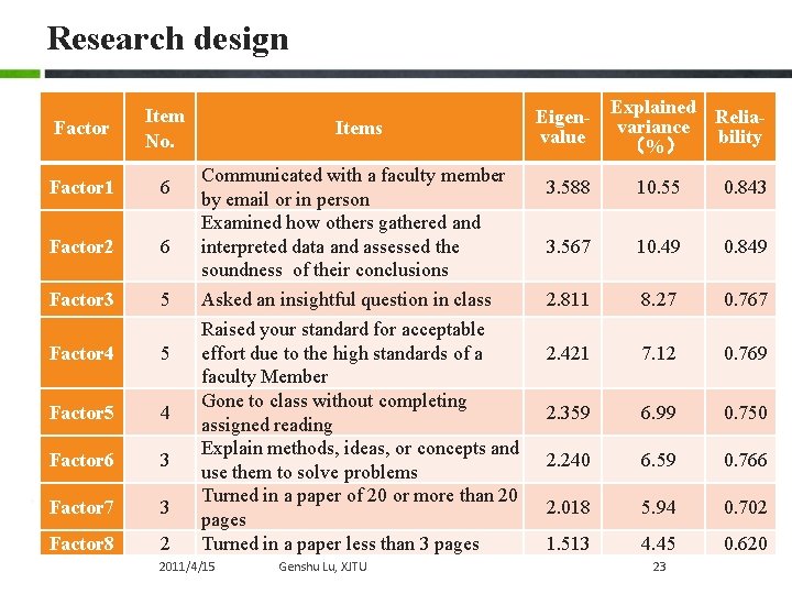 Research design Factor Item No. Factor 1 6 Factor 2 6 Factor 3 5 Research design Factor Item No. Factor 1 6 Factor 2 6 Factor 3 5