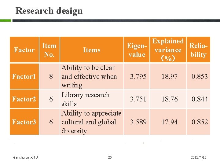 Research design Factor Item No. Factor 1 8 Factor 2 6 Factor 3 6 Research design Factor Item No. Factor 1 8 Factor 2 6 Factor 3 6