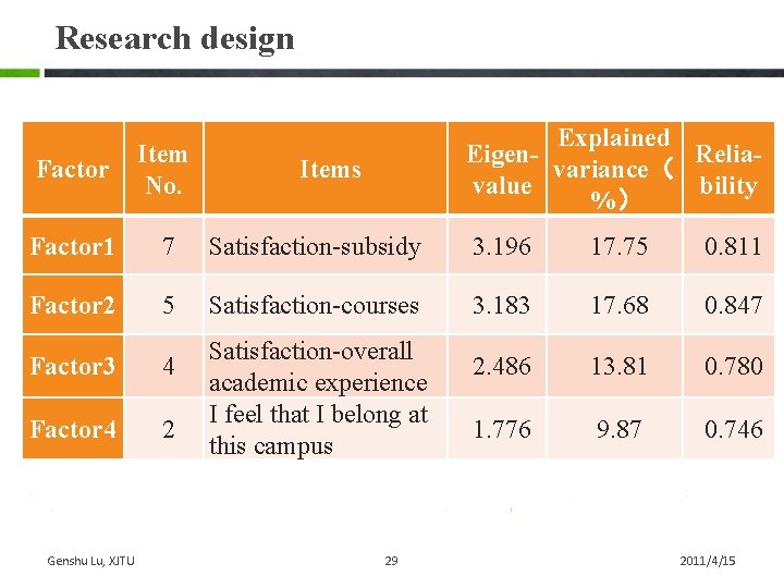 Research design Explained Eigen. Reliavariance( value bility %) Factor Item No. Factor 1 7 Research design Explained Eigen. Reliavariance( value bility %) Factor Item No. Factor 1 7